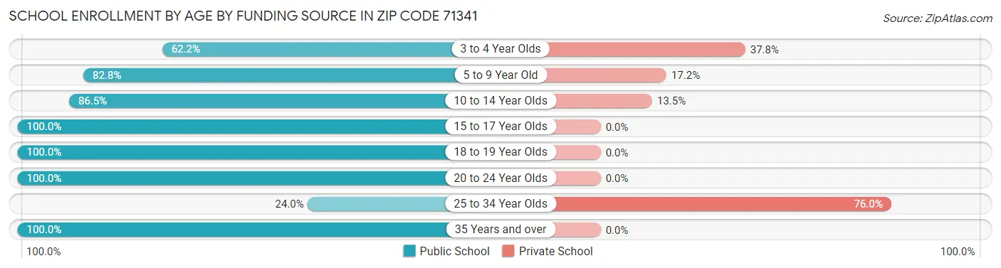 School Enrollment by Age by Funding Source in Zip Code 71341
