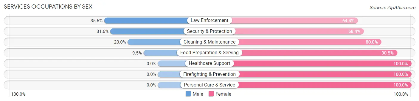 Services Occupations by Sex in Zip Code 71341