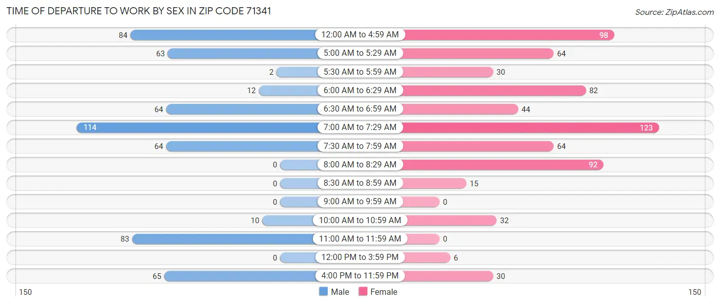 Time of Departure to Work by Sex in Zip Code 71341