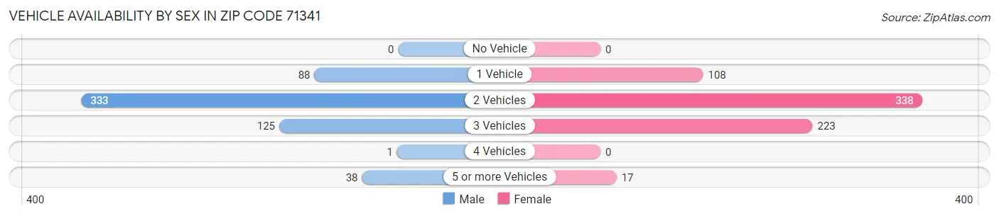 Vehicle Availability by Sex in Zip Code 71341