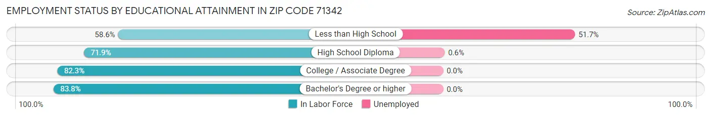 Employment Status by Educational Attainment in Zip Code 71342
