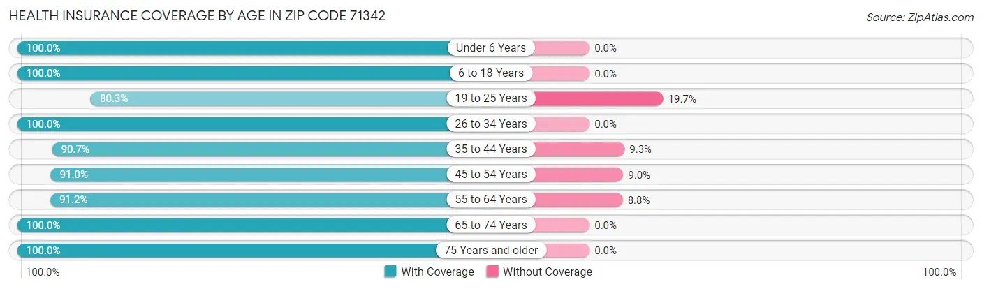 Health Insurance Coverage by Age in Zip Code 71342