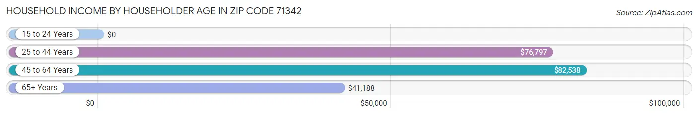 Household Income by Householder Age in Zip Code 71342