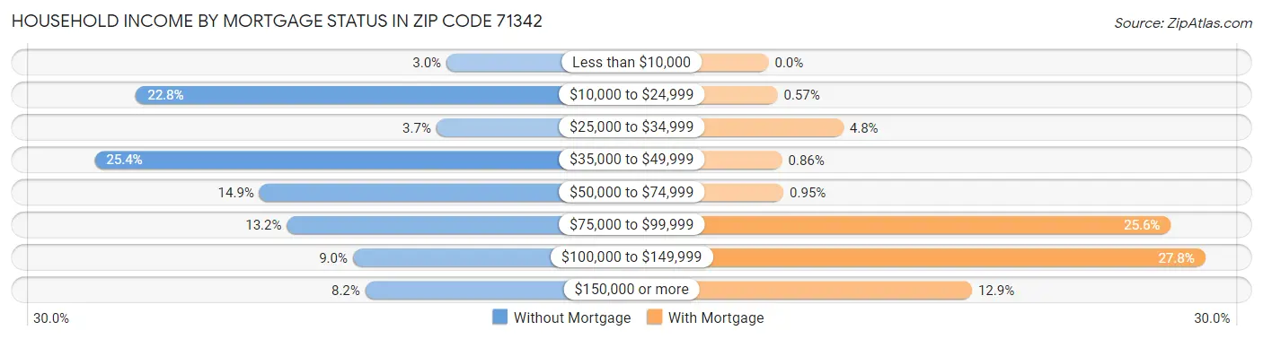 Household Income by Mortgage Status in Zip Code 71342