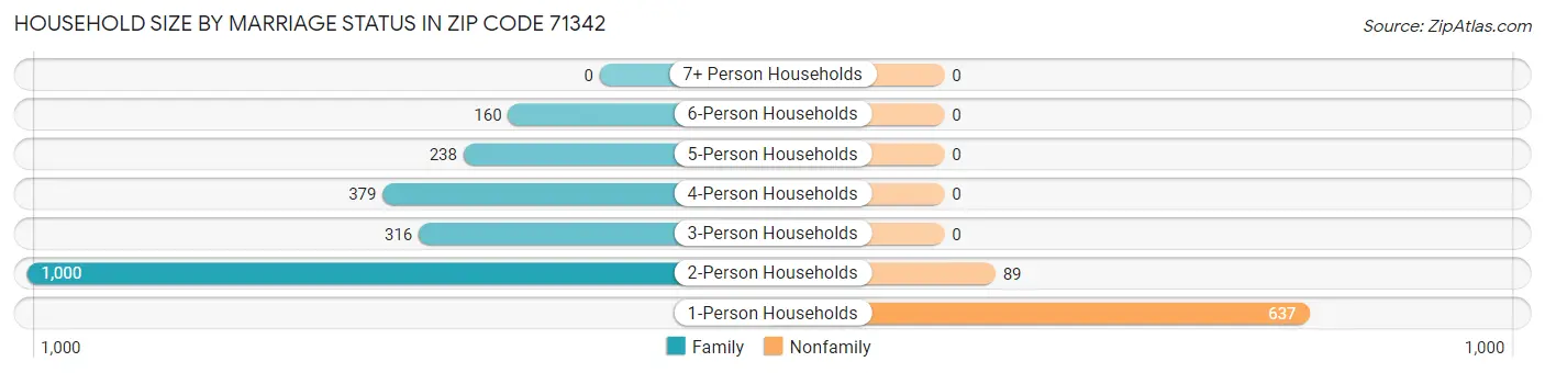 Household Size by Marriage Status in Zip Code 71342