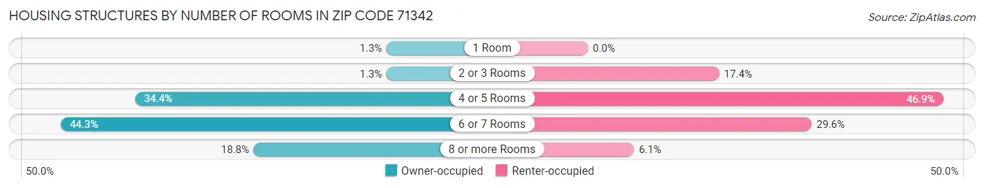 Housing Structures by Number of Rooms in Zip Code 71342