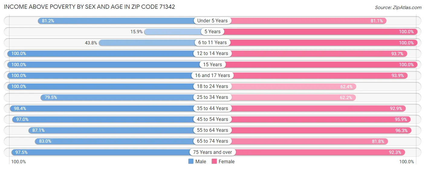 Income Above Poverty by Sex and Age in Zip Code 71342