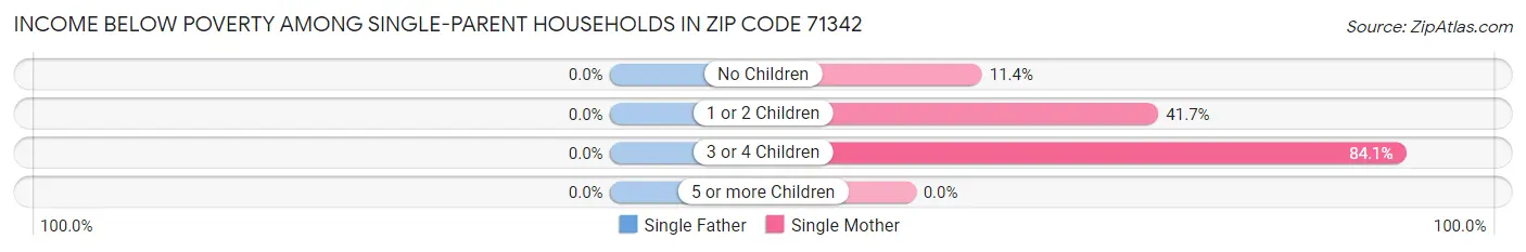 Income Below Poverty Among Single-Parent Households in Zip Code 71342
