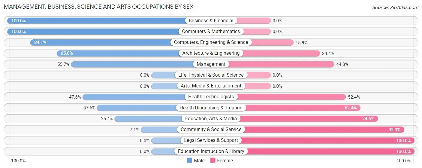 Management, Business, Science and Arts Occupations by Sex in Zip Code 71342