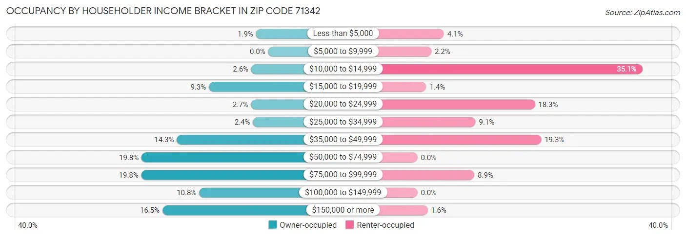Occupancy by Householder Income Bracket in Zip Code 71342