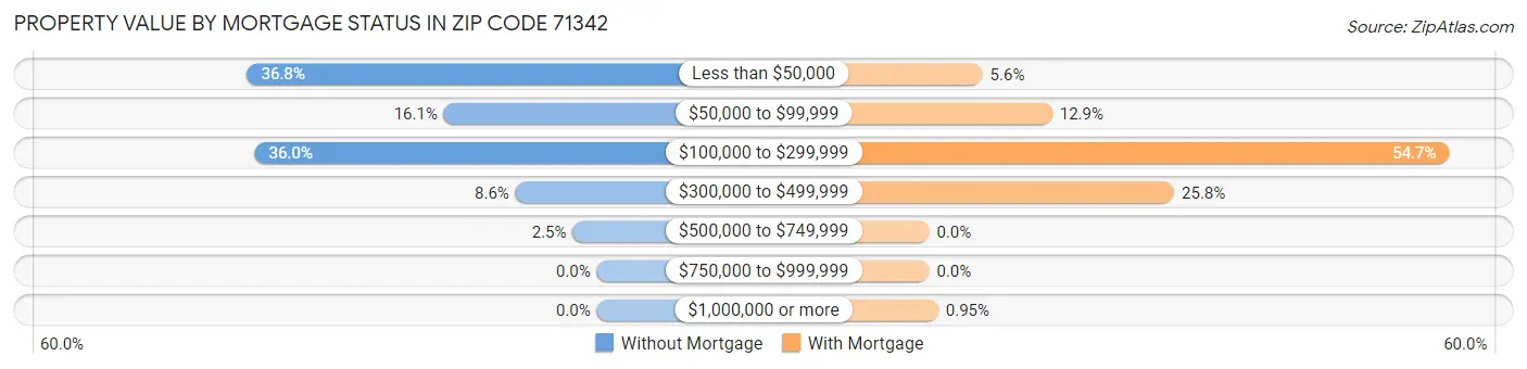 Property Value by Mortgage Status in Zip Code 71342