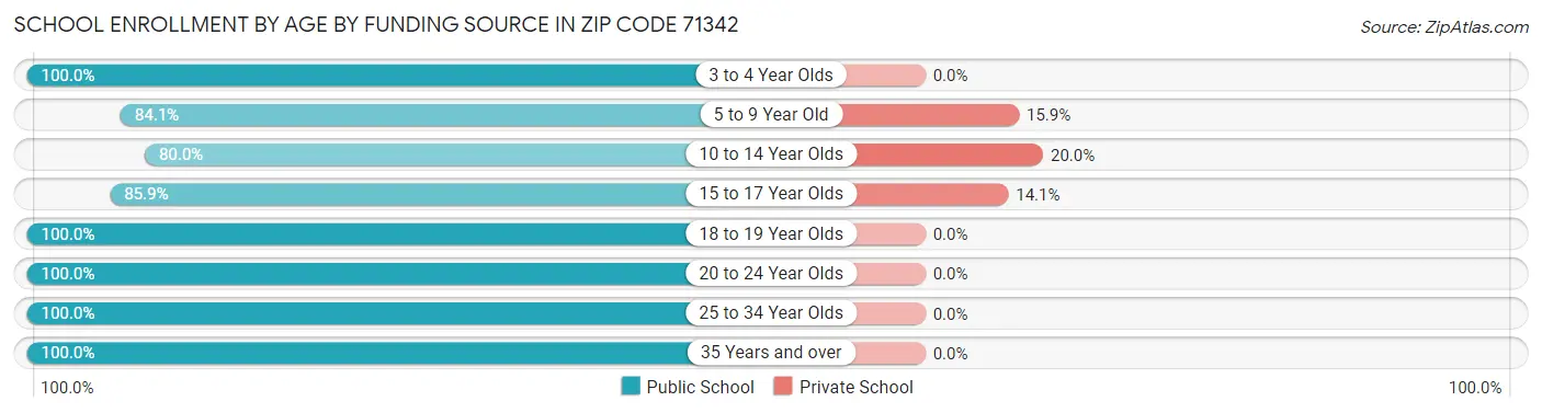 School Enrollment by Age by Funding Source in Zip Code 71342