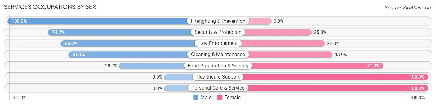 Services Occupations by Sex in Zip Code 71342