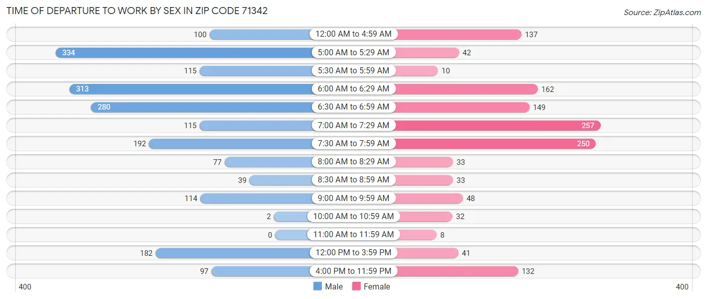 Time of Departure to Work by Sex in Zip Code 71342