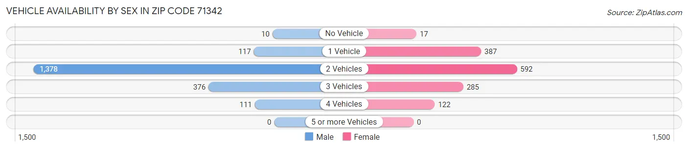 Vehicle Availability by Sex in Zip Code 71342