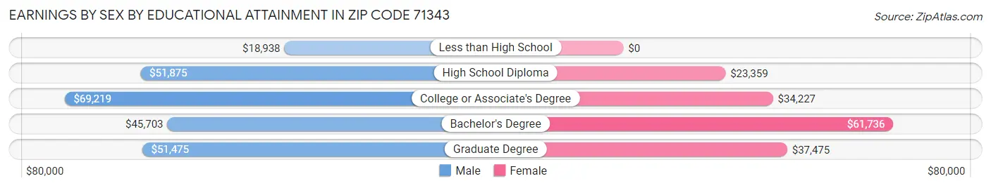 Earnings by Sex by Educational Attainment in Zip Code 71343