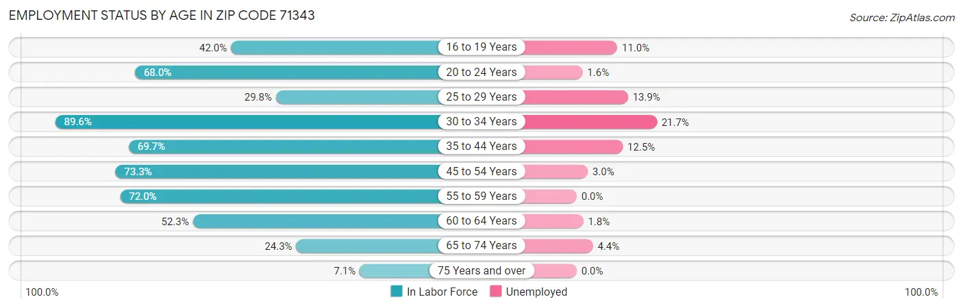 Employment Status by Age in Zip Code 71343