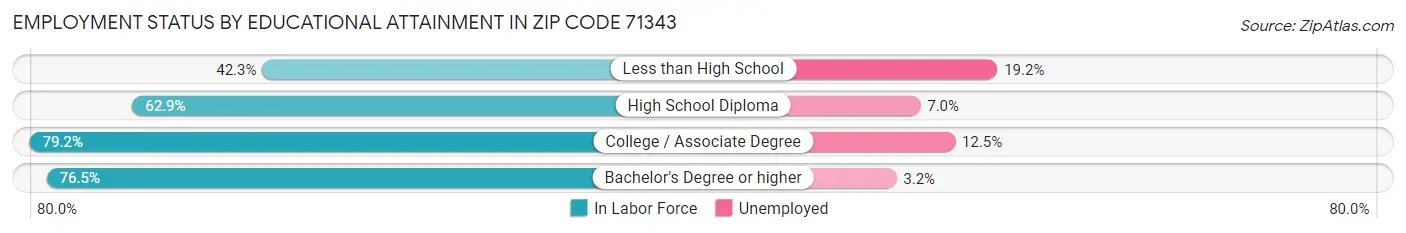 Employment Status by Educational Attainment in Zip Code 71343