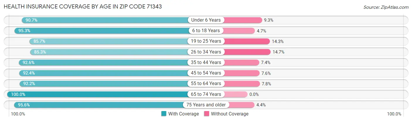 Health Insurance Coverage by Age in Zip Code 71343