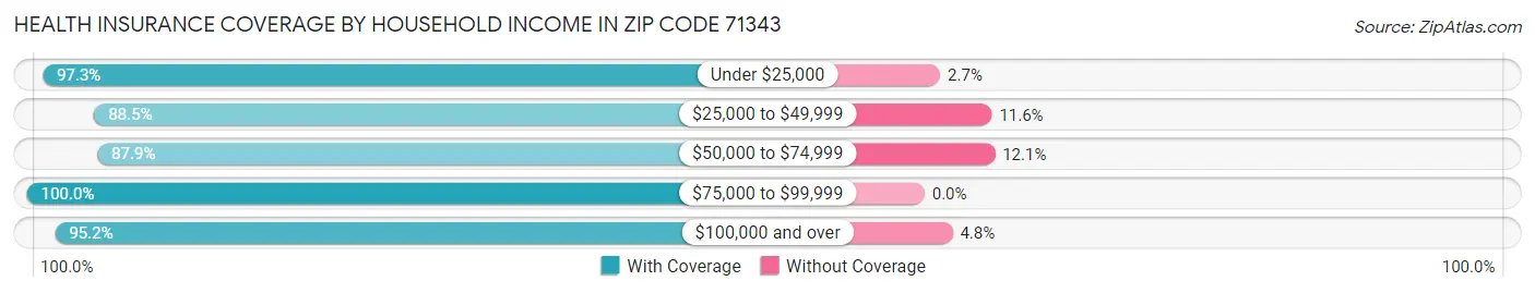 Health Insurance Coverage by Household Income in Zip Code 71343