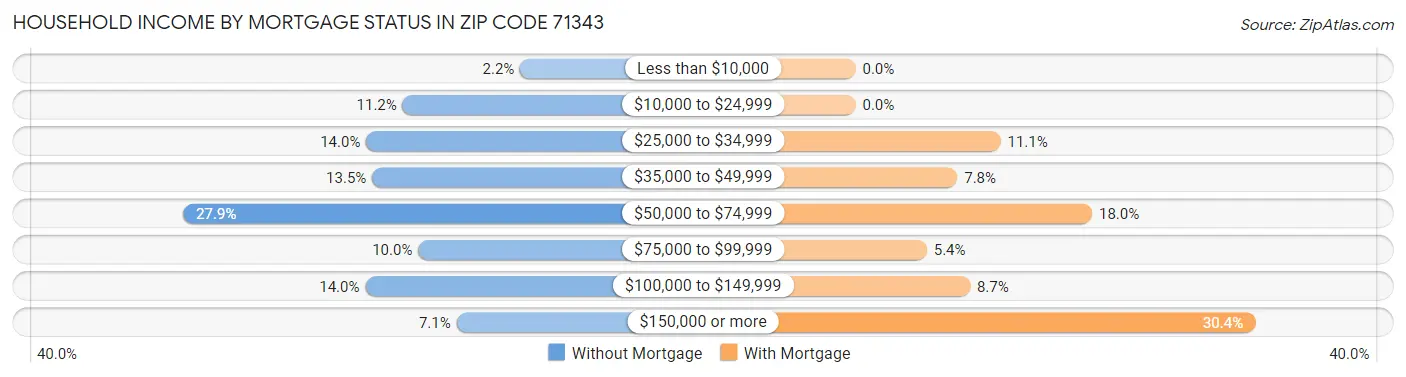 Household Income by Mortgage Status in Zip Code 71343