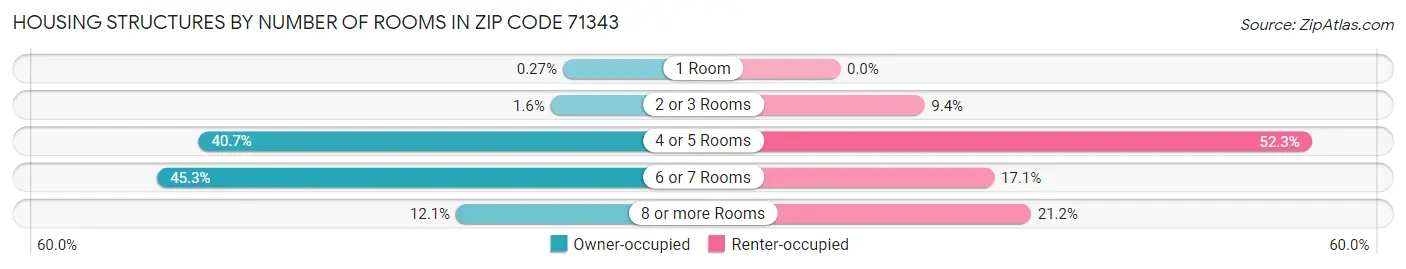Housing Structures by Number of Rooms in Zip Code 71343