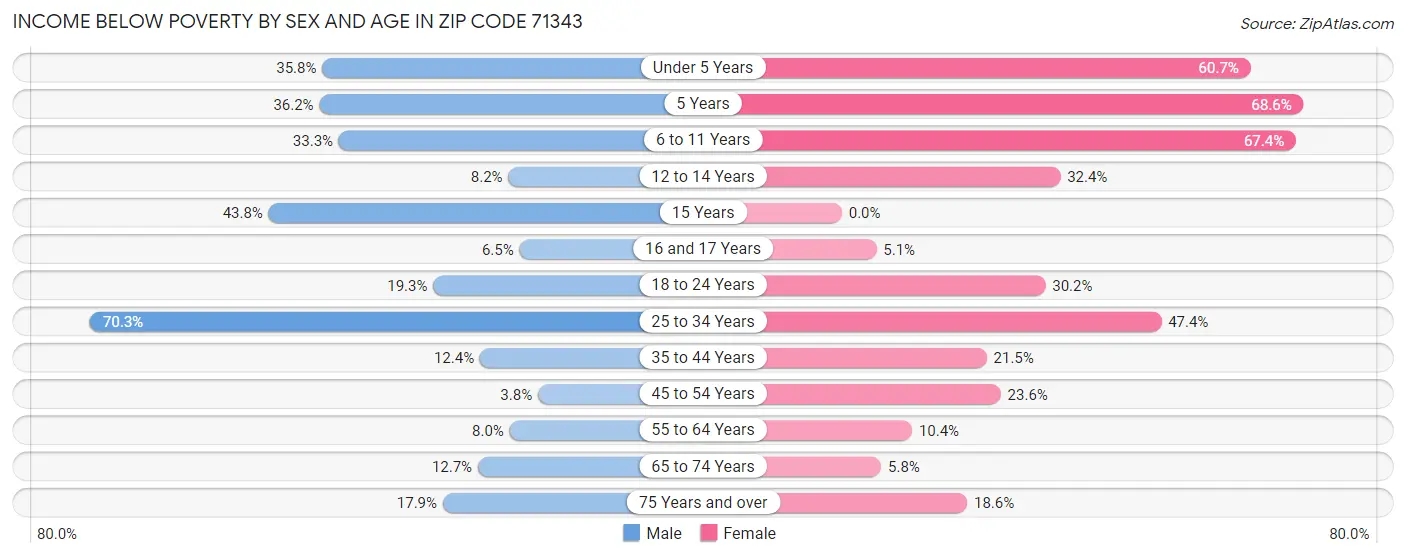 Income Below Poverty by Sex and Age in Zip Code 71343