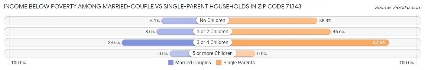Income Below Poverty Among Married-Couple vs Single-Parent Households in Zip Code 71343