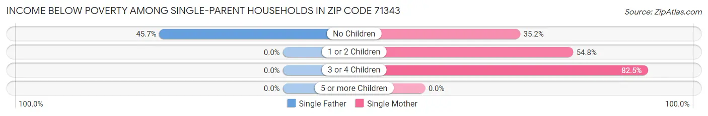 Income Below Poverty Among Single-Parent Households in Zip Code 71343