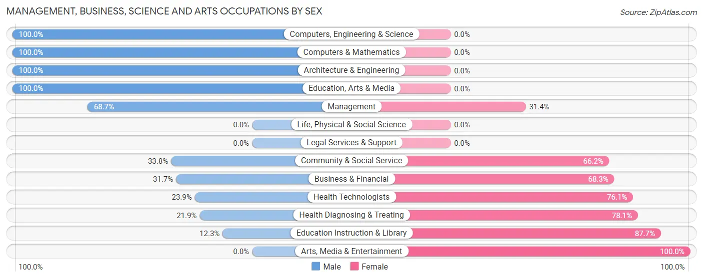 Management, Business, Science and Arts Occupations by Sex in Zip Code 71343