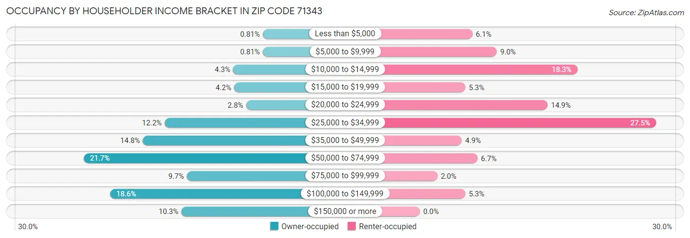 Occupancy by Householder Income Bracket in Zip Code 71343