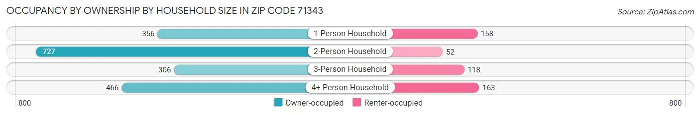 Occupancy by Ownership by Household Size in Zip Code 71343