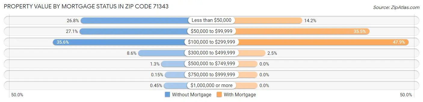 Property Value by Mortgage Status in Zip Code 71343