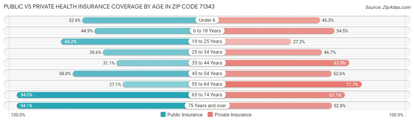 Public vs Private Health Insurance Coverage by Age in Zip Code 71343
