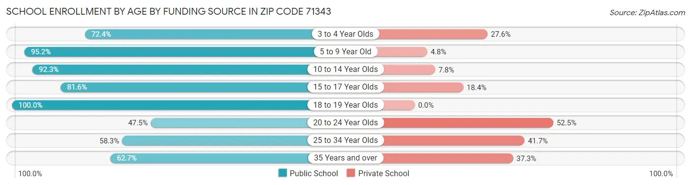 School Enrollment by Age by Funding Source in Zip Code 71343