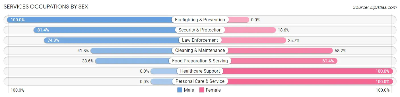 Services Occupations by Sex in Zip Code 71343