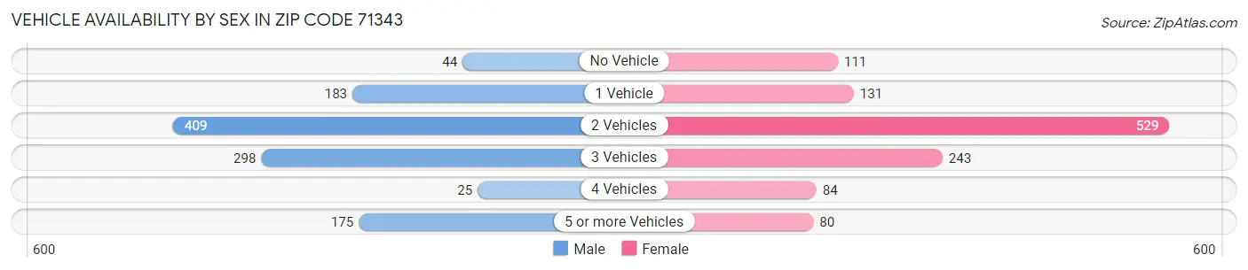 Vehicle Availability by Sex in Zip Code 71343