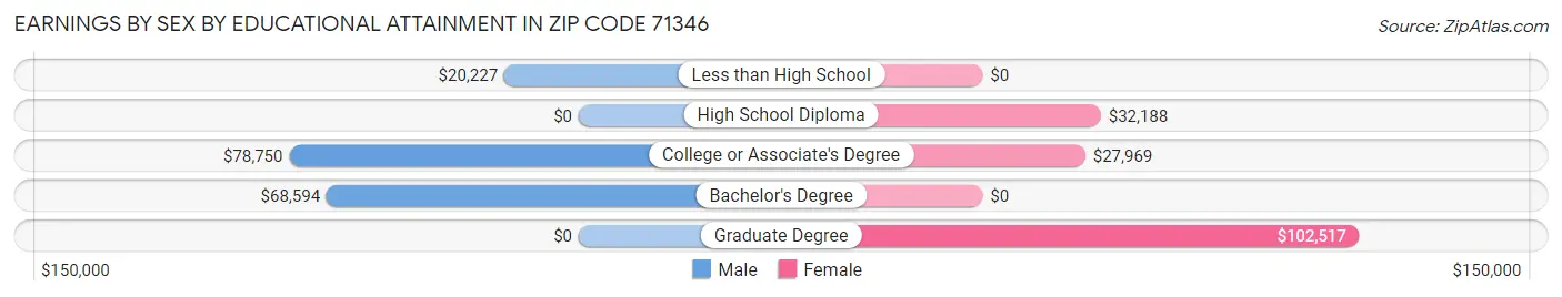 Earnings by Sex by Educational Attainment in Zip Code 71346