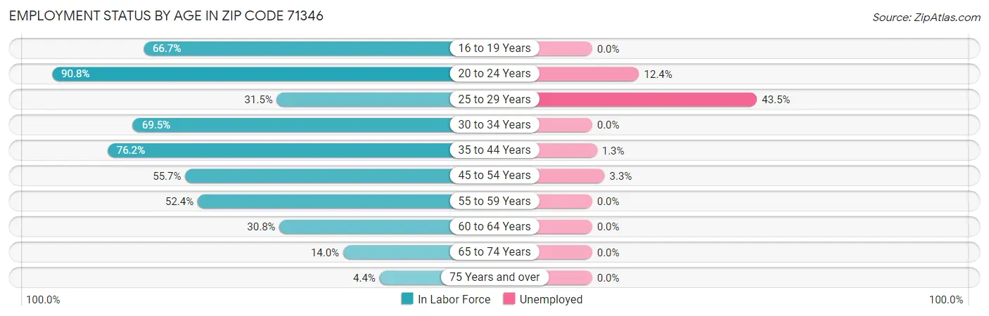 Employment Status by Age in Zip Code 71346