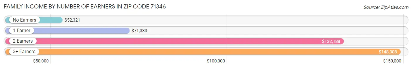 Family Income by Number of Earners in Zip Code 71346