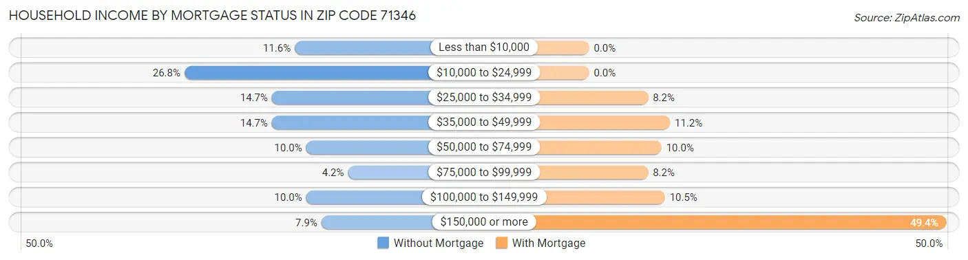 Household Income by Mortgage Status in Zip Code 71346