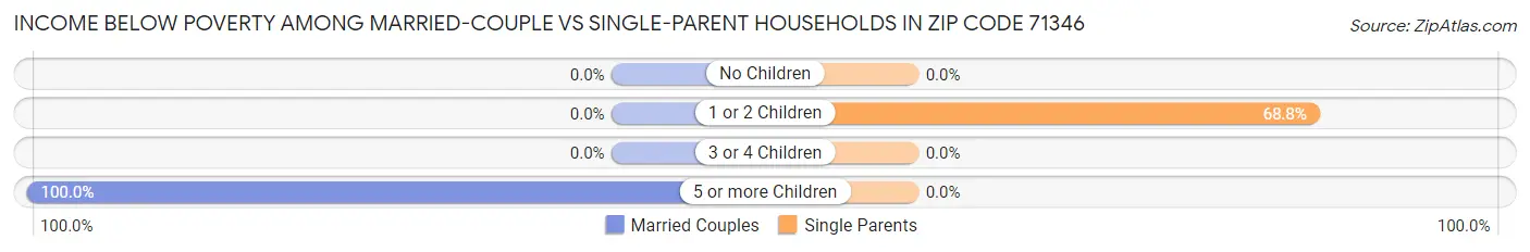Income Below Poverty Among Married-Couple vs Single-Parent Households in Zip Code 71346