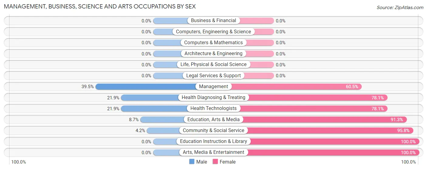Management, Business, Science and Arts Occupations by Sex in Zip Code 71346