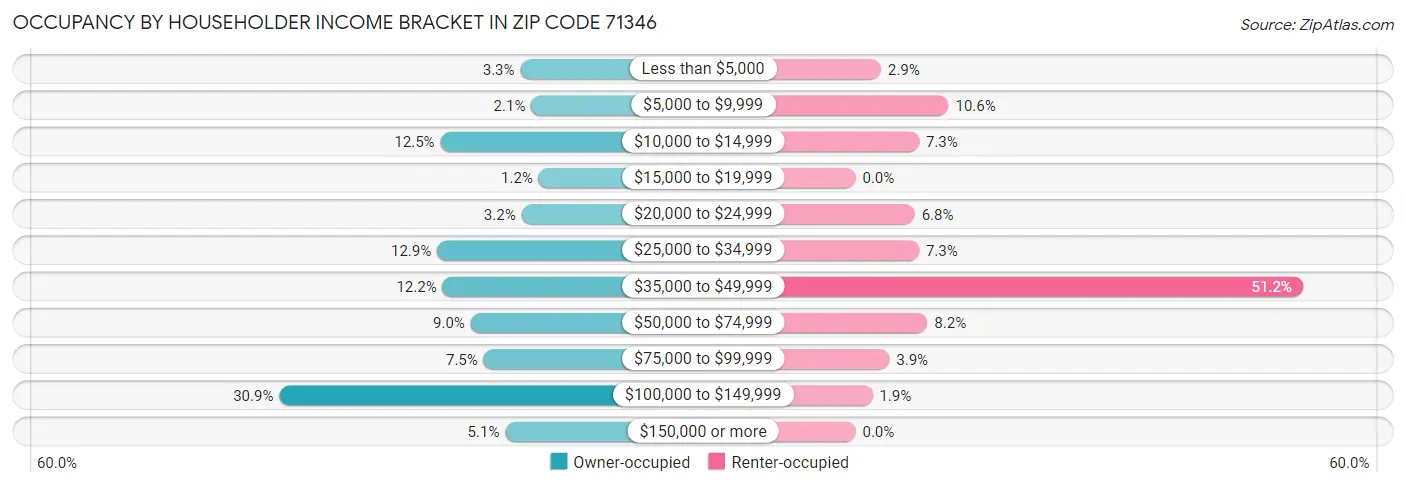 Occupancy by Householder Income Bracket in Zip Code 71346