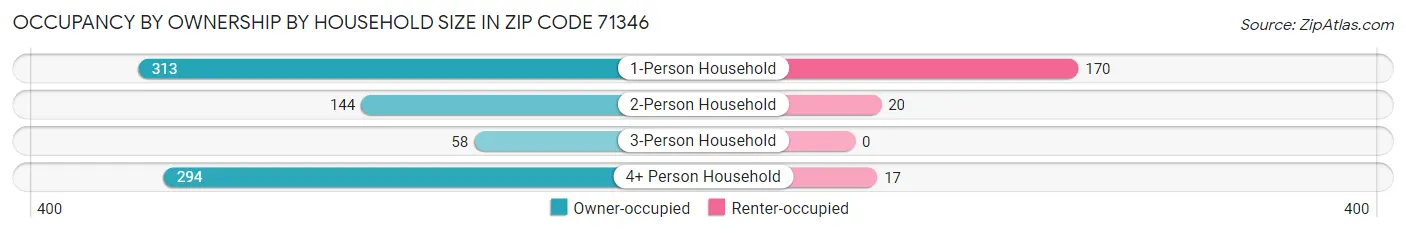 Occupancy by Ownership by Household Size in Zip Code 71346