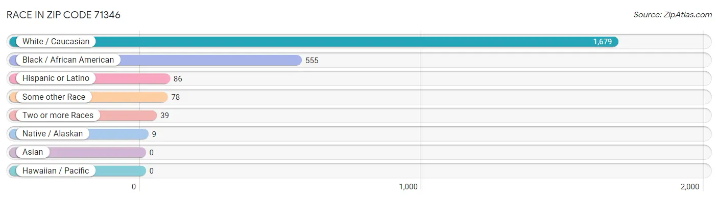 Race in Zip Code 71346