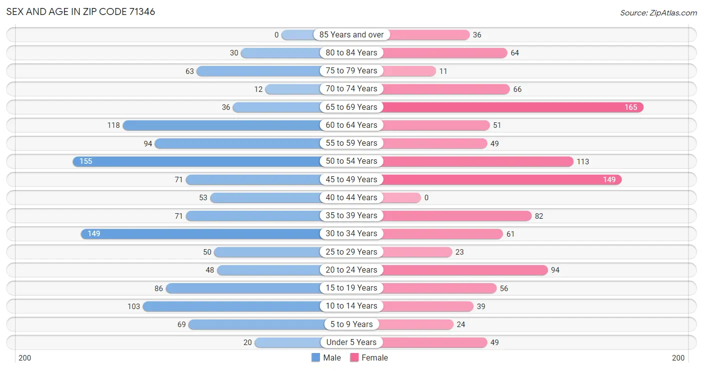 Sex and Age in Zip Code 71346