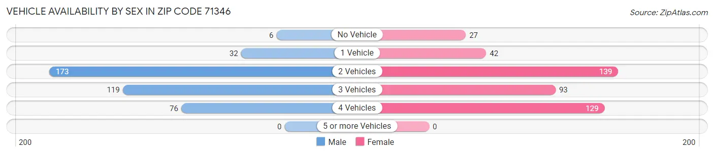 Vehicle Availability by Sex in Zip Code 71346