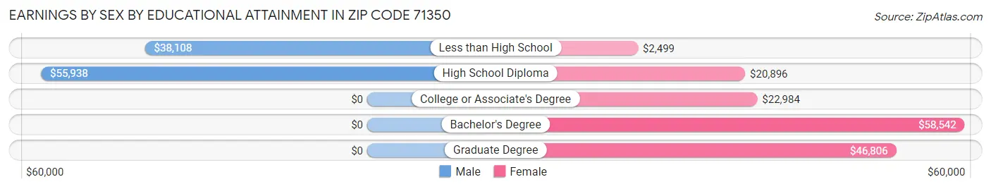 Earnings by Sex by Educational Attainment in Zip Code 71350