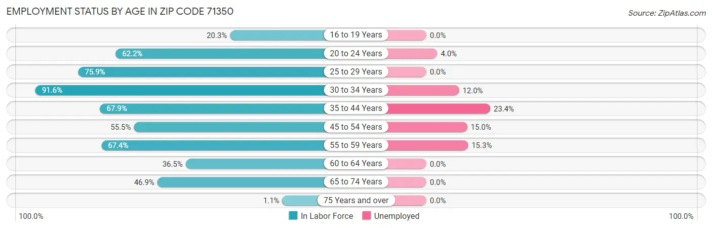 Employment Status by Age in Zip Code 71350
